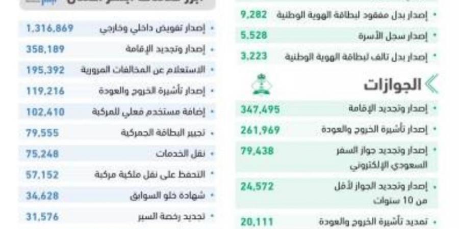 أكثر من (8.5) ملايين عملية إلكترونية عبر أبشر في ديسمبر - اخبارك الان