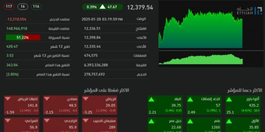 تاسي يغلق مرتفعًا عند مستوى (12379.54) نقطة - اخبارك الان