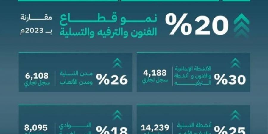 التجارة: 20% نمو قطاع الفنون والترفيه والتسلية خلال العام 2024 - اخبارك الان