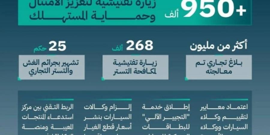 التجارة: 950 ألف زيارة تفتيشية لحماية المستهلك خلال العام 2024 - اخبارك الان