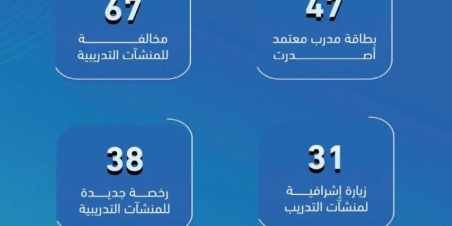 التدريب التقني ترصد 67 مخالفة في منشآت التدريب الأهلية في شهر ديسمبر الماضي - اخبارك الان