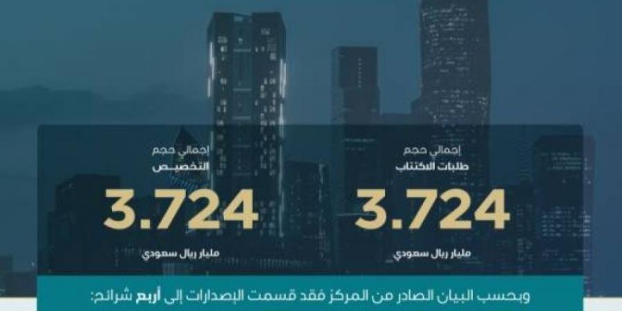 بأجمالي اكثر من 3 مليار ريال إدارة الدين يقفل طرح شهر يناير 2025 ضمن برنامج صكوك المملكة - اخبارك الان