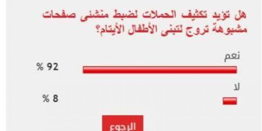 92% من القراء يطالبون بضبط منشئى الصفحات المروجة لتبنى الأطفال الأيتام - اخبارك الان