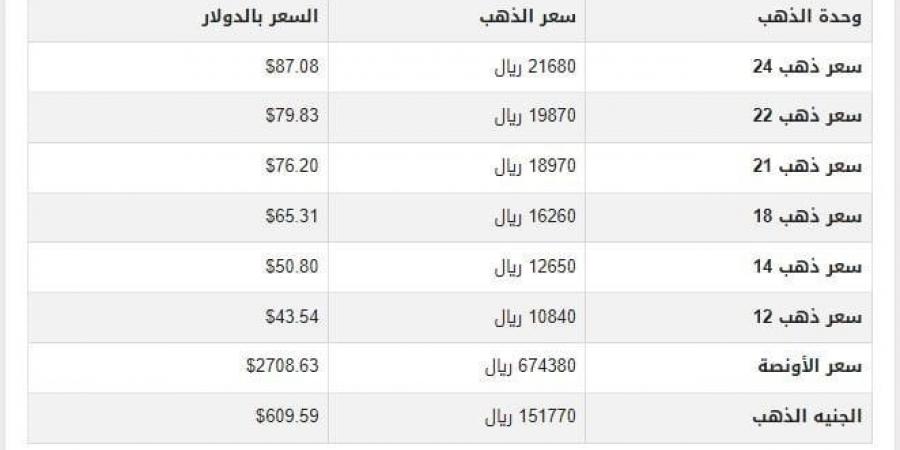 سعر الذهب في اليمن اليوم.. الثلاثاء 21-1-2025 - اخبارك الان