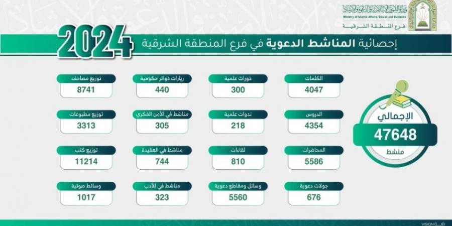 تنفيذ 47 ألف منشط دعوي لتعزيز القيم الإسلامية بالشرقية خلال 2024 - اخبارك الان