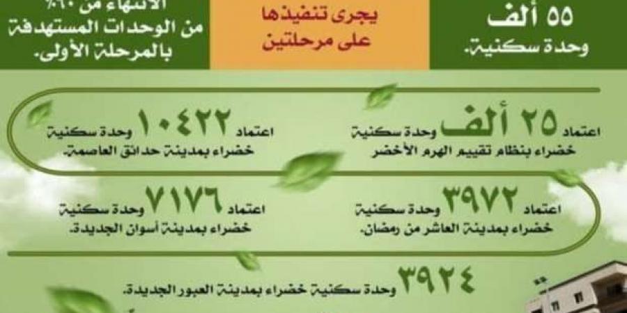 بالأرقام.. الموقف التنفيذي لمبادرة «العمارة الخضراء» حتى 2024 - اخبارك الان