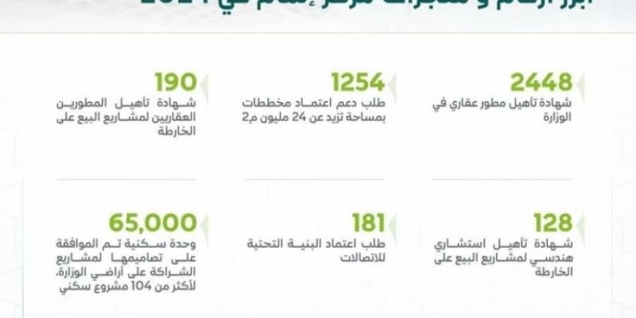 إتمام: اعتماد أكثر من 1250 مخططًا للمشاريع السكنية خلال 2024 - اخبارك الان