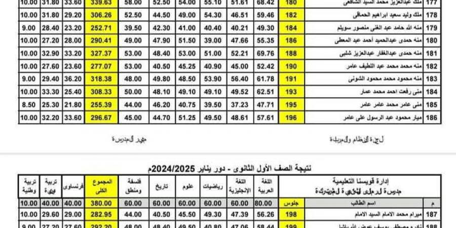 ظهور نتيجة الصفين الأول والثاني الثانوي 2025 الترم الأول.. بالأسم - اخبارك الان