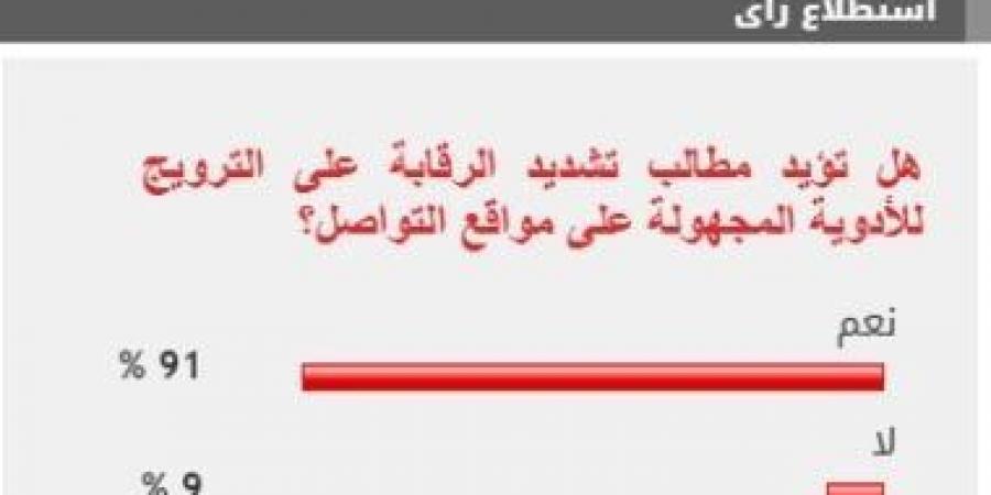 91% من القراء يطالبون بالرقابة على صفحات الترويج للأدوية بمواقع التواصل - اخبارك الان