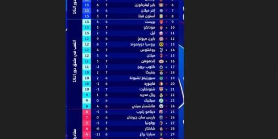 اخبار الرياضة جدول ترتيب دوري أبطال أوروبا.. ليفربول في الصدارة