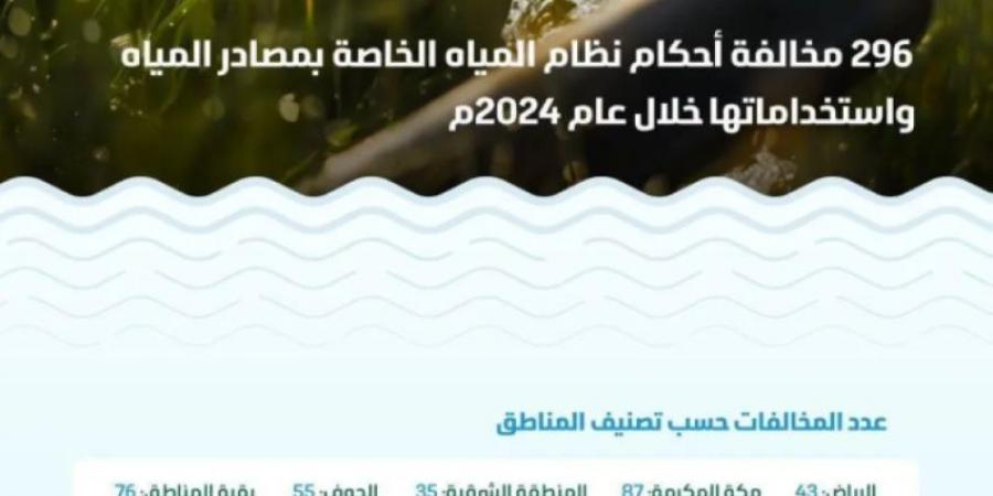 البيئة: قيمة مخالفات نظام مصادر المياه واستخداماتها تتجاوز 7.1 ملايين ريال خلال عام 2024 - اخبارك الان