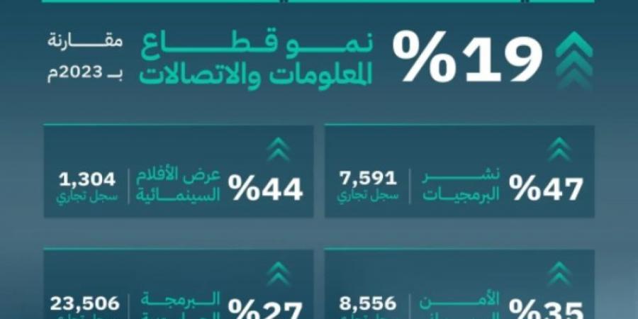 التجارة: قطاع المعلومات والاتصالات يحقق نموًا بـ19% خلال العام 2024.. وأنشطة البرمجيات والأمن السيبراني تتصدر - اخبارك الان