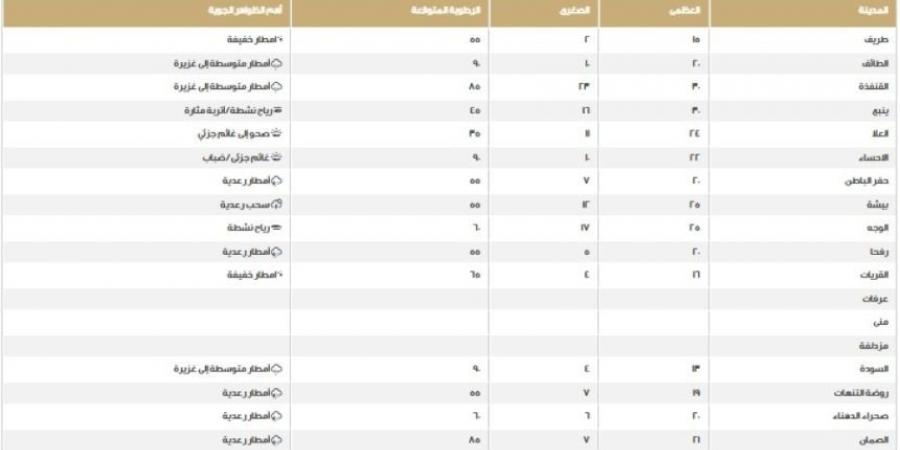 مكة الأعلى.. درجات الحرارة على مناطق المملكة اليوم الخميس - اخبارك الان