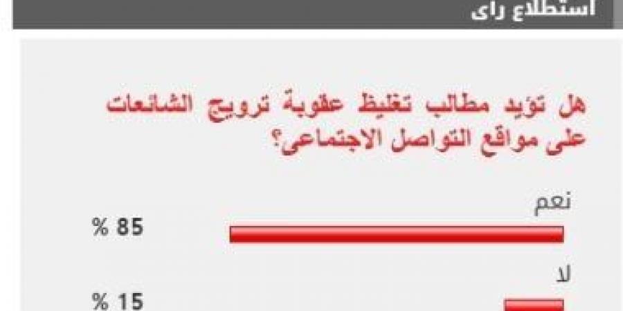 85% من القراء يطالبون بتغليظ عقوبة ترويج الشائعات عبر مواقع التواصل - اخبارك الان