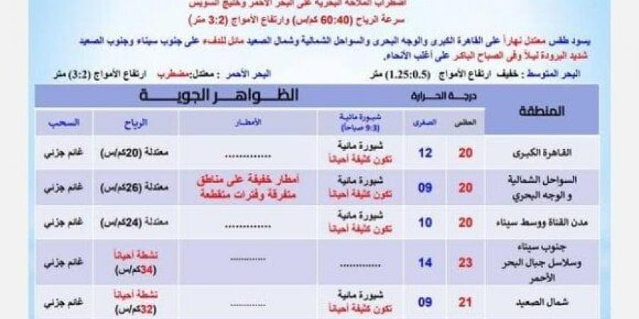 بيان بدرجات الحرارة.. حالة الطقس غدا الجمعة 24 يناير 2025 - اخبارك الان