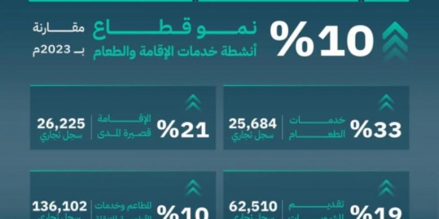 التجارة: نمو قطاع خدمات الإقامة والطعام بنسبة 10% خلال العام 2024 - اخبارك الان