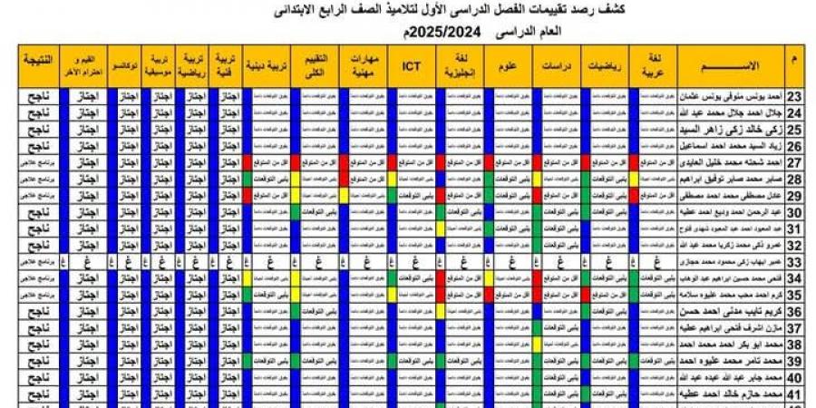 بإسمك اعرف درجاتك.. ظهور نتيجة الصف الرابع الإبتدائي الترم الأول 2025 فى جميع المحافظات - اخبارك الان