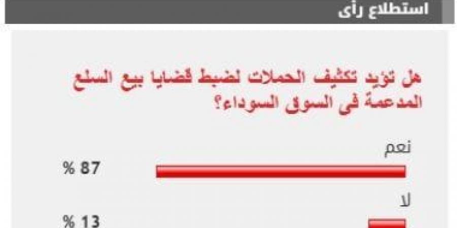 %87 من القراء يؤيدون مطالب تكثيف الحملات لضبط قضايا بيع السلع المدعمة بالسوق السوداء - اخبارك الان