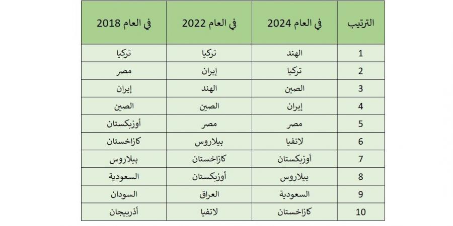 ضمنها دول عربية.. أكبر 10 دول مستوردة لزيت عباد الشمس الروسي - اخبارك الان