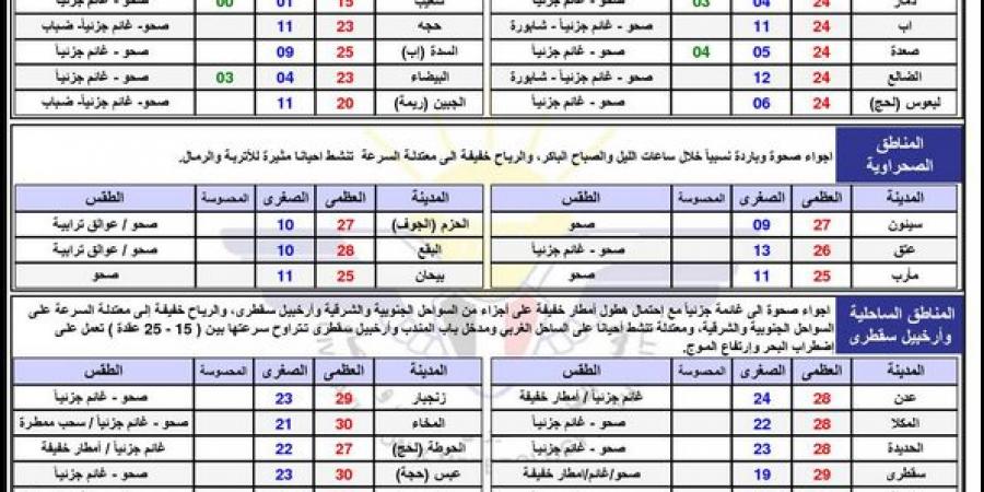 النشرة الجوية في اليمن الأحد 26 يناير 2025.. طقس بارد وشبورة صباحية - اخبارك الان