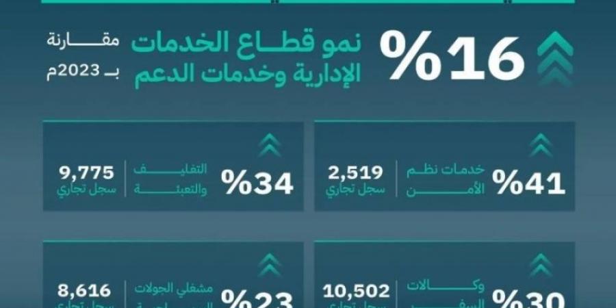 التجارة: 16% نمو قطاع الخدمات الإدارية وخدمات الدعم خلال 2024 - اخبارك الان