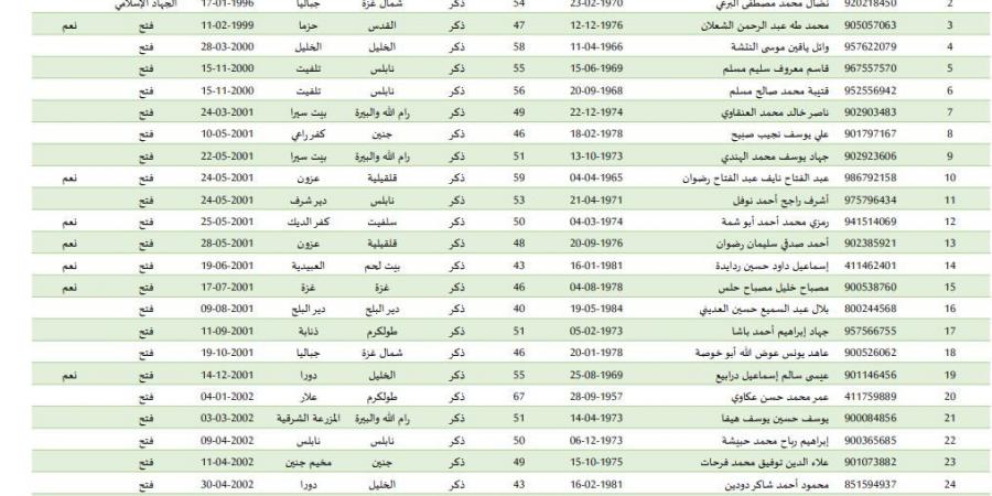 ننشر أسماء الدفعة الثالثة من الأسرى الفلسطينيين المقرر الإفراج عنهم غدا - اخبارك الان