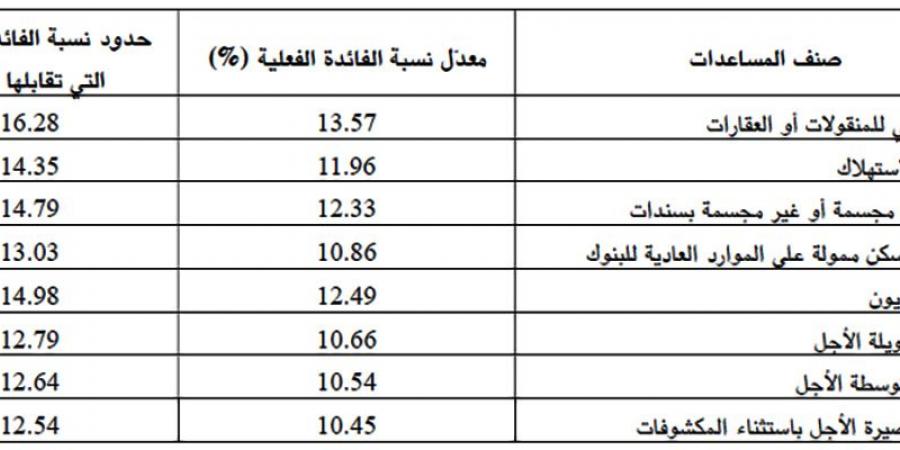 تونس: نسب فائدة التمويلات تصل الى 16،28 بالمائة - اخبارك الان