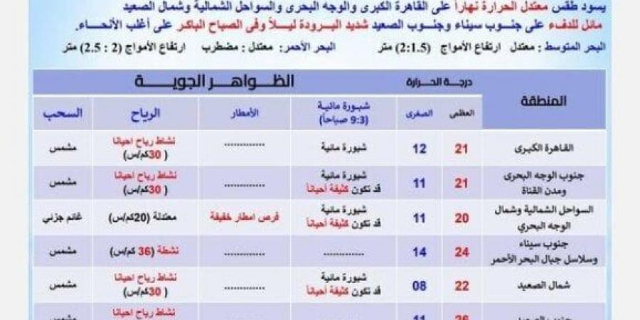 3 ظواهر جوية تضرب البلاد.. حالة الطقس غدا الجمعة 31 يناير 2025 - اخبارك الان