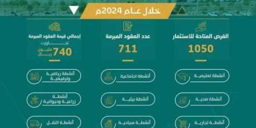 أمانة القصيم تُنجز 711 عقدًا استثماريًا بقيمة 740 مليون ريال خلال 2024 - اخبارك الان