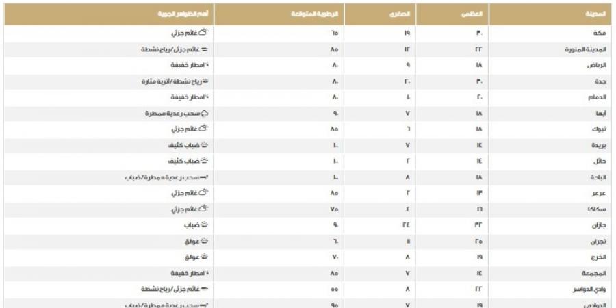 طقس المملكة.. اعرف درجات الحرارة على المناطق اليوم الخميس - اخبارك الان