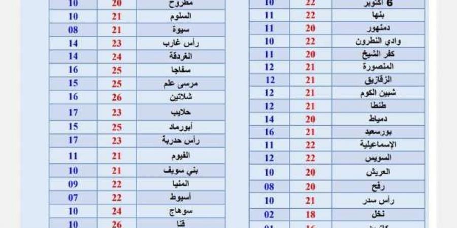 حالة الطقس اليوم.. معتدل الحرارة نهارا وتحذيرات من الشبورة المائية - اخبارك الان