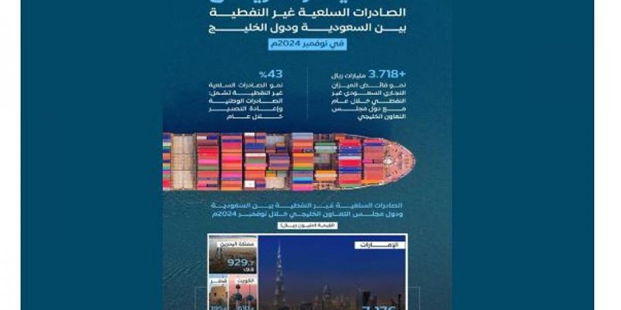 9.4 مليار ريال قيمة الصادرات السلعية غير النفطية بين المملكة ودول الخليج في نوفمبر 2024 - اخبارك الان