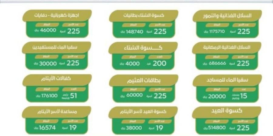 بر لينة تنفذ مشروعات خيرية بقيمة (3,035,540) ريالًا خلال 2024 - اخبارك الان