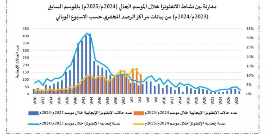 "الصحة": انتشار أعلى للفيروسات التنفسية هذا العام.. والحماية في اللقاحات - اخبارك الان