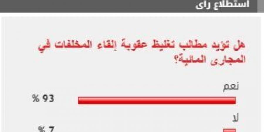 %93 من القراء يؤيدون مطالب تغليظ عقوبة إلقاء المخلفات في المجارى المائية - اخبارك الان