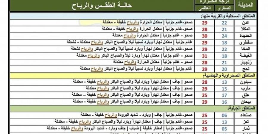 النشرة الجوية.. حالة الطقس في اليمن اليوم السبت 1 فبراير 2025 - اخبارك الان