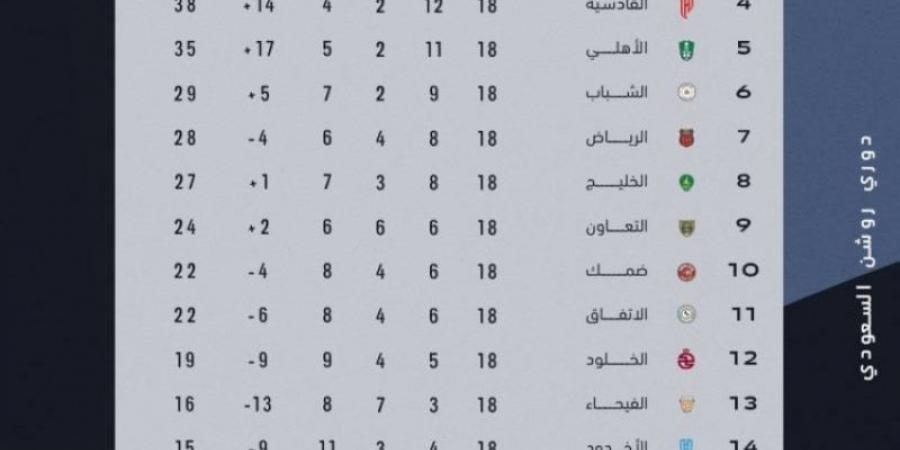 التعادل يخيّم على مباراة الخليج وضمك - اخبارك الان