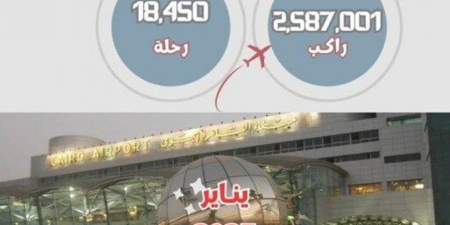 مطار القاهرة يحقق زيادة بنسبة 9% في حركة الركاب و7% في الرحلات الجوية في يناير 2025 - اخبارك الان