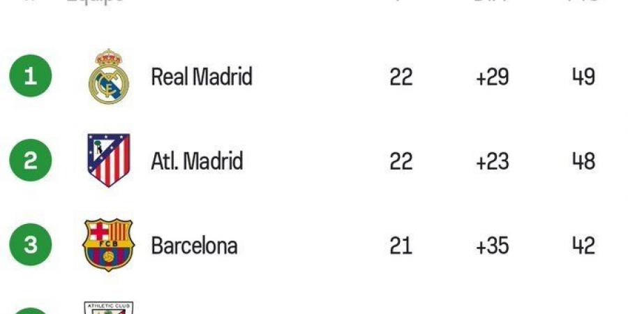 ريال مدريد مهدد بفقدان الصدارة.. جدول ترتيب الدوري الإسباني - اخبارك الان