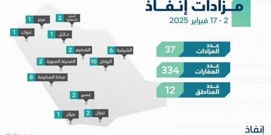 إنفاذ يُشرف على 37 مزادًا لبيع 334 عقارًا في 12 منطقة بالمملكة - اخبارك الان