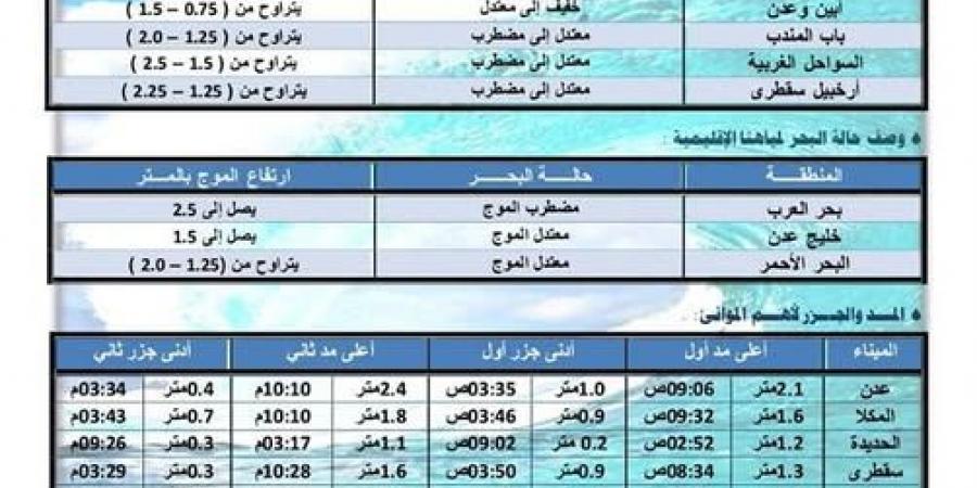 النشرة الجوية.. حالة الطقس في اليمن اليوم الأحد 2 فبراير 2025 - اخبارك الان