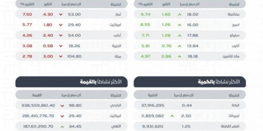 تاسي يغلق منخفضًا عند مستوى (12409.87) نقاط - اخبارك الان