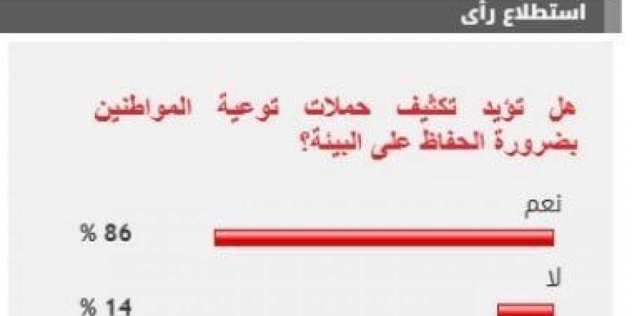 %86 من القراء يؤيدون مطالب تكثيف حملات توعية المواطنين بضرورة الحفاظ على البيئة - اخبارك الان