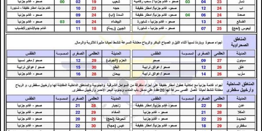 النشرة الجوية.. حالة الطقس ودرجات الحرارة في اليمن اليوم الاثنين 3 فبراير 2025 - اخبارك الان