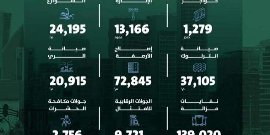 أمانة الرياض تعزز جهودها للارتقاء بجودة الحياة - اخبارك الان