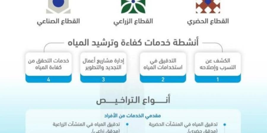 وزير البيئة يوافق على لائحة التراخيص لمقدمي خدمات كفاءة وترشيد المياه - اخبارك الان