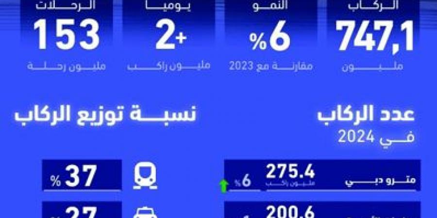 747 مليون راكب استخدموا وسائل النقل في دبي العام الماضي - اخبارك الان