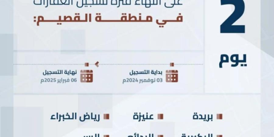 هيئة العقار تُعلن انتهاء مدة تسجيل العقارات في السجل العقاري لـ (316) حيًا بالقصيم الخميس المقبل - اخبارك الان