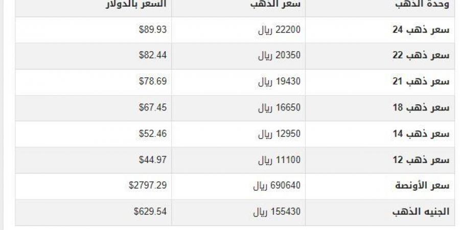 سعر الذهب في اليمن اليوم.. الأربعاء 5-2-2025 - اخبارك الان