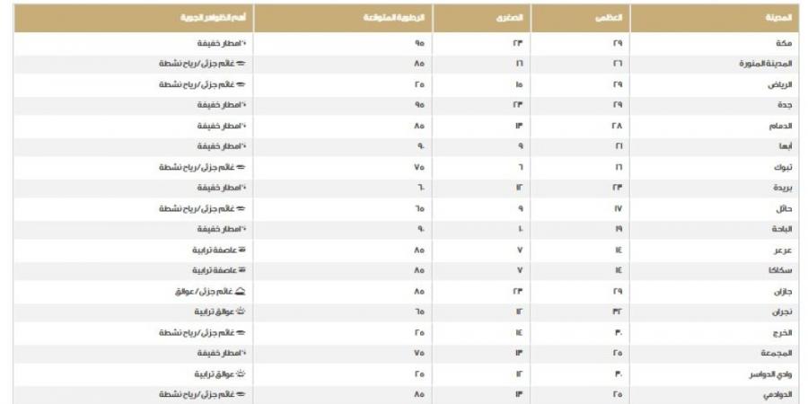 نرصد درجات الحرارة والظواهر الجوية على مناطق المملكة اليوم الخميس - اخبارك الان